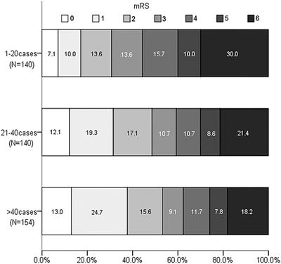 Learning Curve for Endovascular Treatment of Anterior Circulation Large Vessel Occlusion at a Single Center